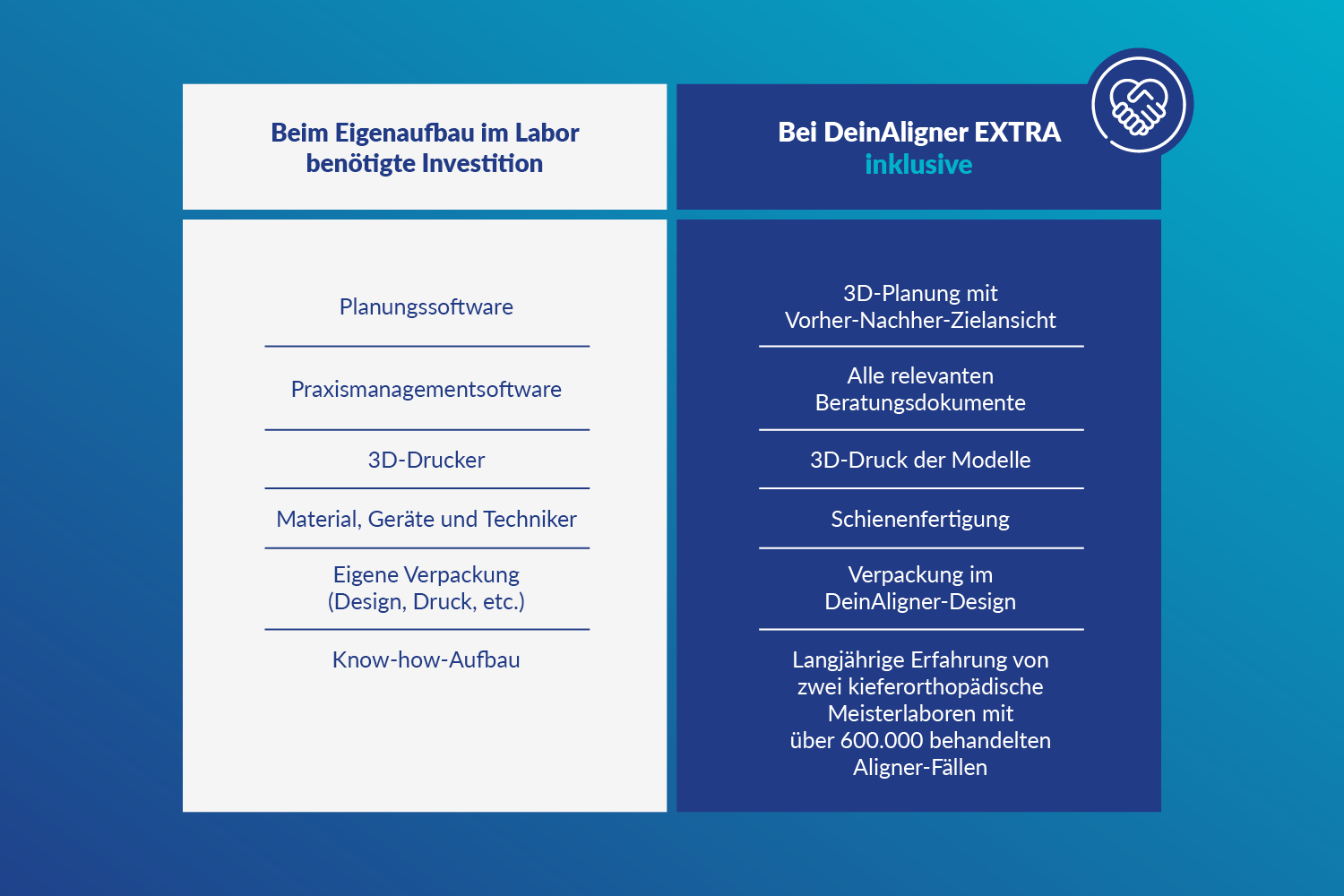 Vergleichsgrafik: Eigenaufbau im Labor erfordert Investitionen, DeinAligner EXTRA enthält Planung, Dokumente, 3D-Druck, Fertigung und Verpackung.